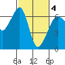 Richardson tide chart for Thursday, March 4, 2021