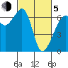 Richardson tide chart for Friday, March 5, 2021