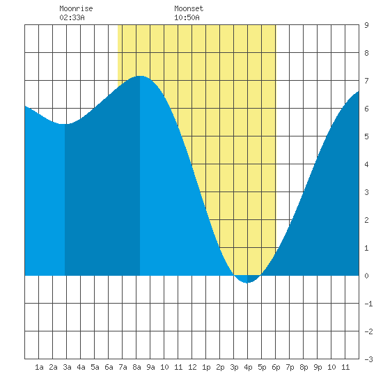 Richardson tide chart for Saturday, March 6, 2021