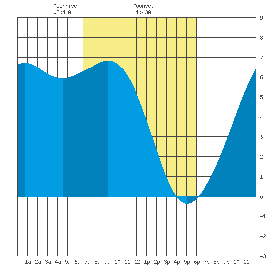 Richardson tide chart for Sunday, March 7, 2021