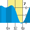 Richardson tide chart for Sunday, March 7, 2021