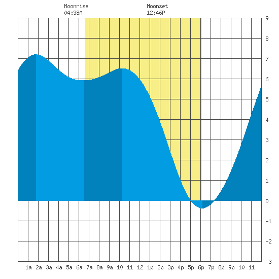 Richardson tide chart for Monday, March 8, 2021