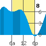 Richardson tide chart for Monday, March 8, 2021