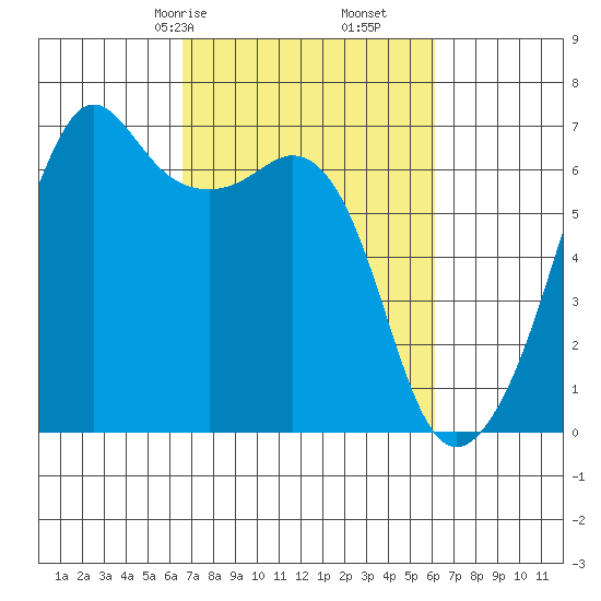 Richardson tide chart for Tuesday, March 9, 2021
