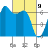 Richardson tide chart for Tuesday, March 9, 2021