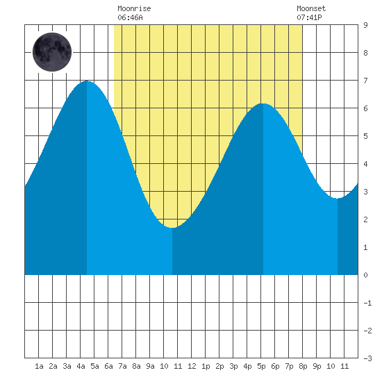 Richardson tide chart for Sunday, April 11, 2021
