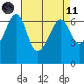 Richardson tide chart for Sunday, April 11, 2021