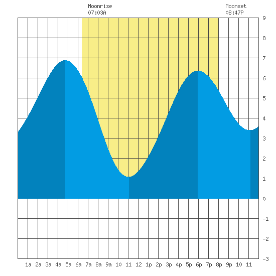 Richardson tide chart for Monday, April 12, 2021