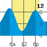 Richardson tide chart for Monday, April 12, 2021
