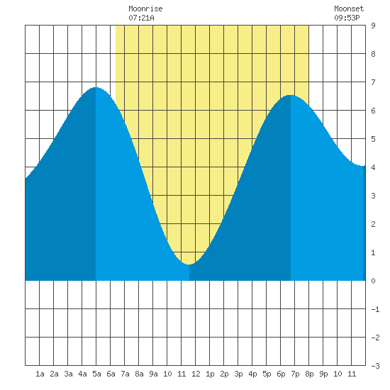 Richardson tide chart for Tuesday, April 13, 2021