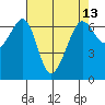 Richardson tide chart for Tuesday, April 13, 2021