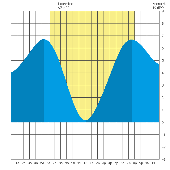 Richardson tide chart for Wednesday, April 14, 2021