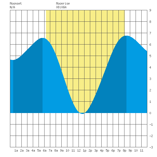 Richardson tide chart for Thursday, April 15, 2021