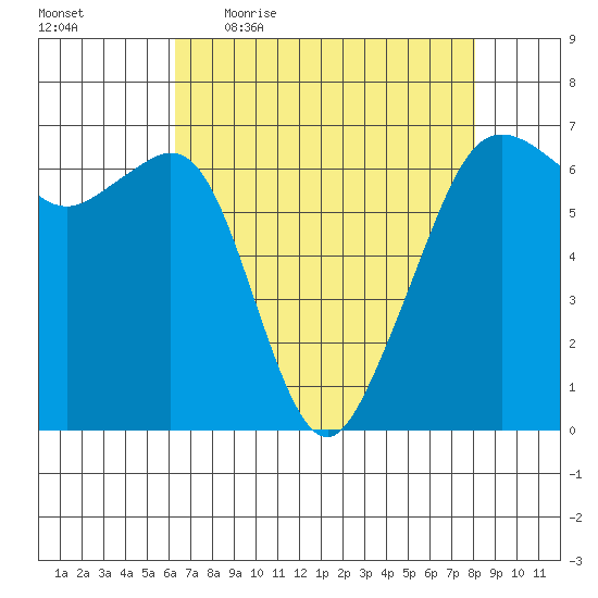 Richardson tide chart for Friday, April 16, 2021