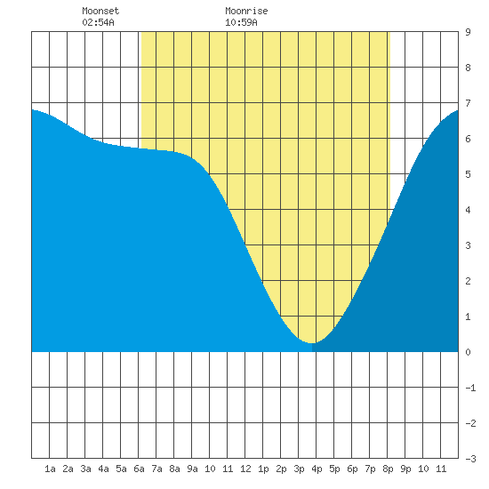Richardson tide chart for Monday, April 19, 2021