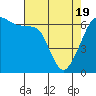 Richardson tide chart for Monday, April 19, 2021