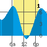 Richardson tide chart for Thursday, April 1, 2021