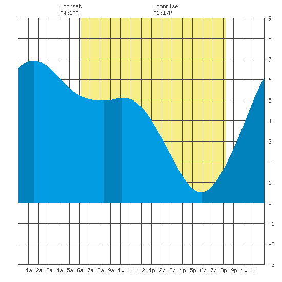 Richardson tide chart for Wednesday, April 21, 2021