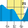 Richardson tide chart for Wednesday, April 21, 2021