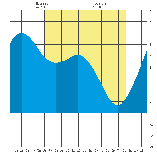 Richardson tide chart for Thursday, April 22, 2021