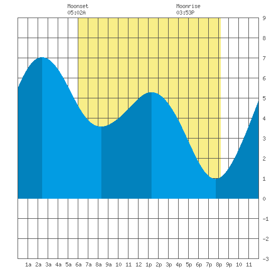 Richardson tide chart for Friday, April 23, 2021
