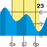 Richardson tide chart for Friday, April 23, 2021