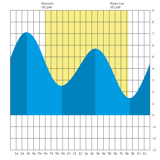 Richardson tide chart for Saturday, April 24, 2021
