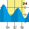 Richardson tide chart for Saturday, April 24, 2021