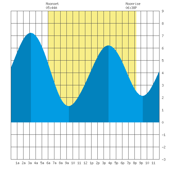 Richardson tide chart for Sunday, April 25, 2021
