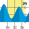 Richardson tide chart for Sunday, April 25, 2021