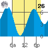 Richardson tide chart for Monday, April 26, 2021