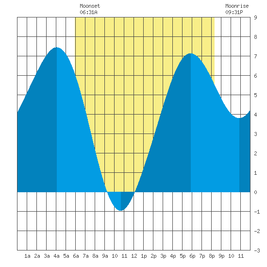 Richardson tide chart for Tuesday, April 27, 2021