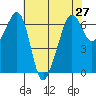 Richardson tide chart for Tuesday, April 27, 2021