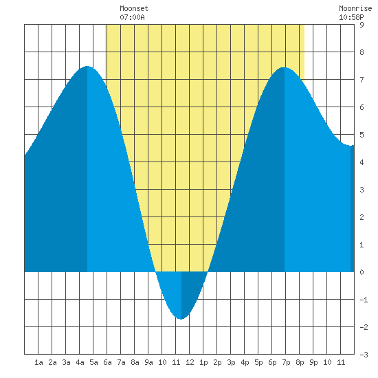 Richardson tide chart for Wednesday, April 28, 2021
