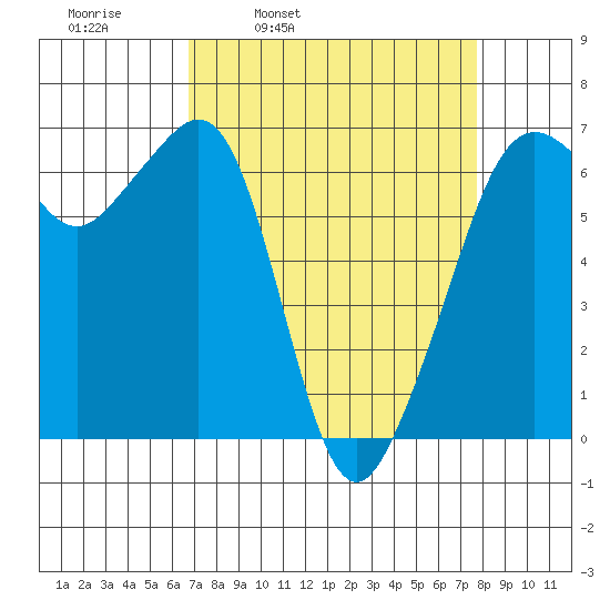 Richardson tide chart for Friday, April 2, 2021
