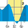 Richardson tide chart for Friday, April 2, 2021