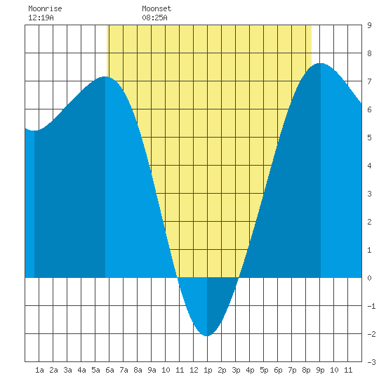 Richardson tide chart for Friday, April 30, 2021