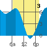 Richardson tide chart for Saturday, April 3, 2021