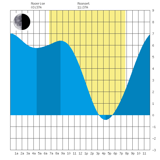 Richardson tide chart for Sunday, April 4, 2021