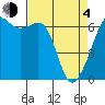 Richardson tide chart for Sunday, April 4, 2021