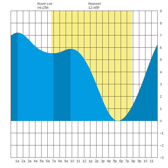 Richardson tide chart for Monday, April 5, 2021