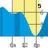 Richardson tide chart for Monday, April 5, 2021