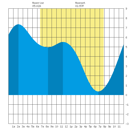 Richardson tide chart for Tuesday, April 6, 2021