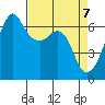 Richardson tide chart for Wednesday, April 7, 2021