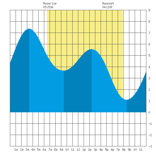Richardson tide chart for Thursday, April 8, 2021