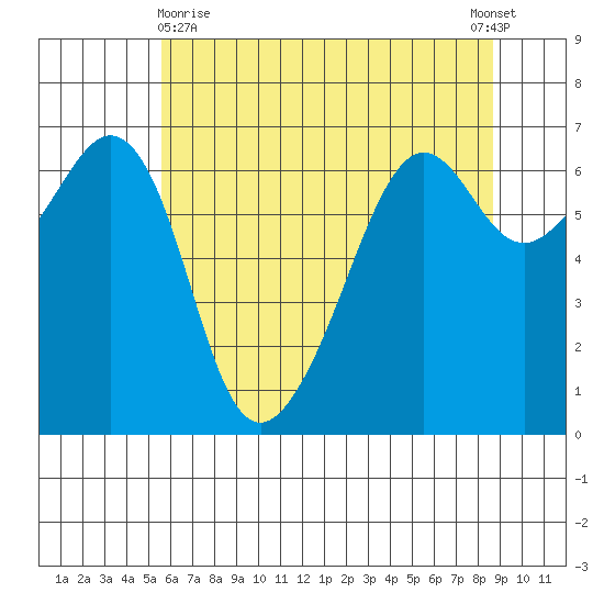 Richardson tide chart for Monday, May 10, 2021