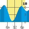 Richardson tide chart for Monday, May 10, 2021
