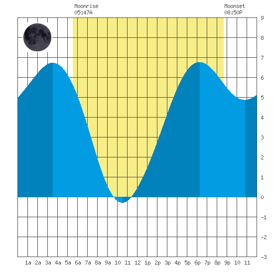 Richardson tide chart for Tuesday, May 11, 2021
