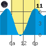 Richardson tide chart for Tuesday, May 11, 2021
