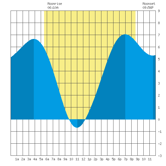 Richardson tide chart for Wednesday, May 12, 2021